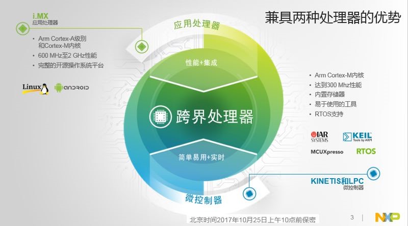 NXP跨界處理器兼顧了人工智能等應(yīng)用 NXP跨界處理器兼顧了人工智能等應(yīng)用